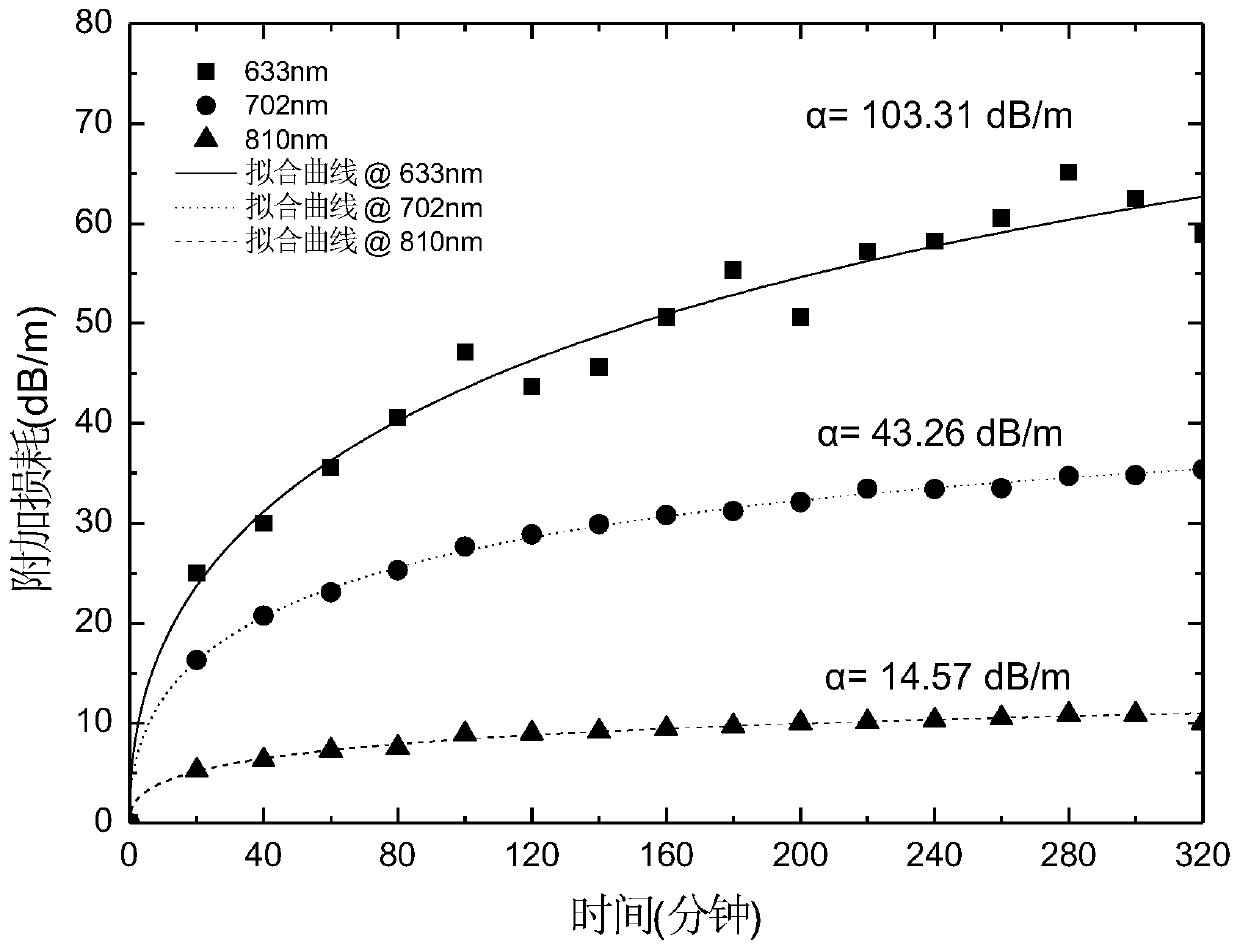 A Method of Suppressing Photon Darkening Effect in Active Optical Fiber