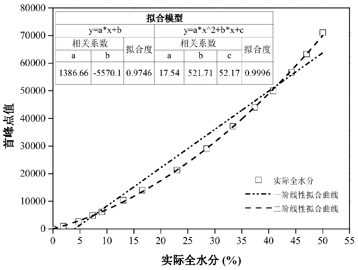 Method for rapidly detecting total moisture of coal based on low-field nuclear magnetic resonance