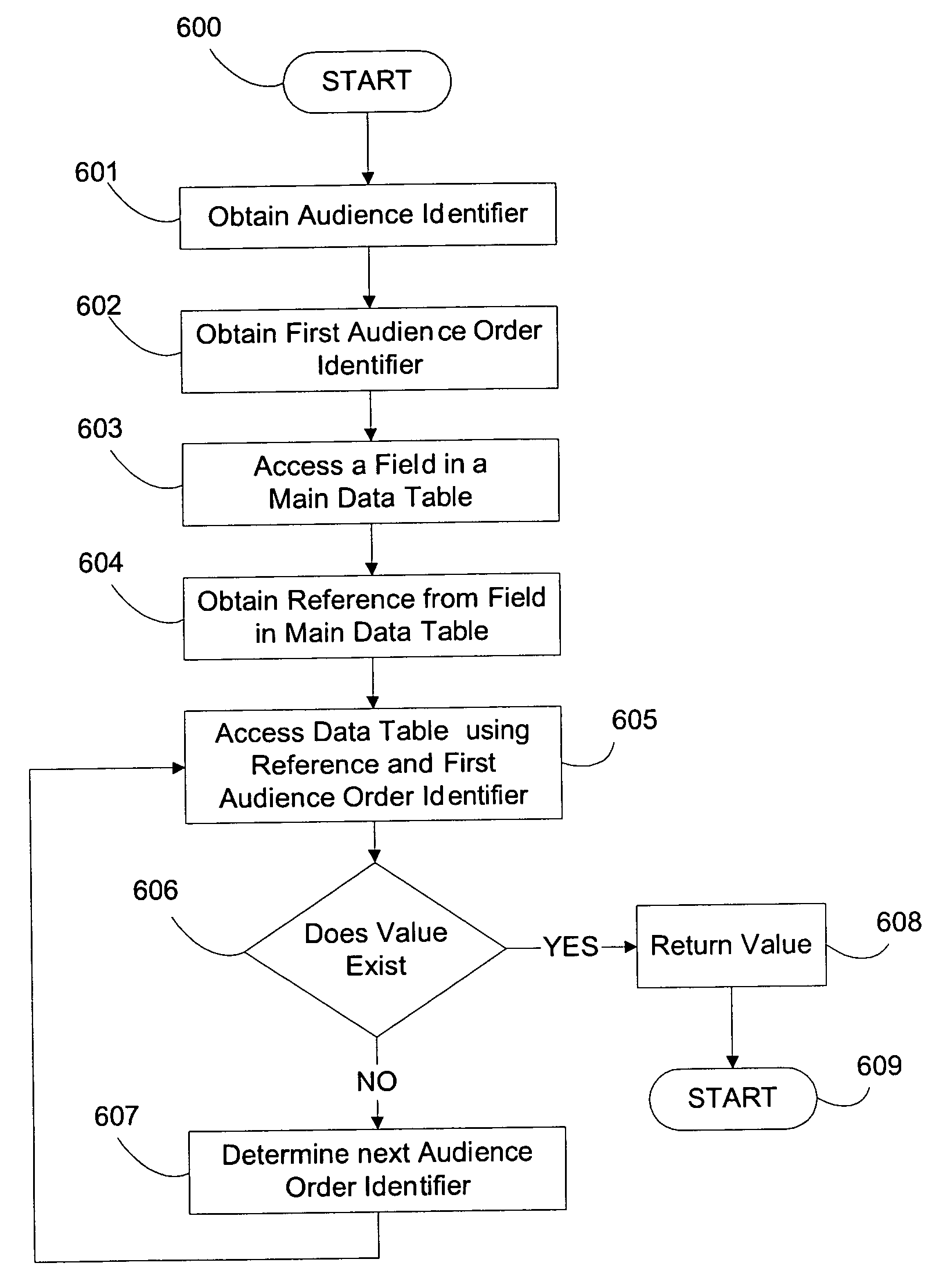 Multi-layered data model for generating audience-specific documents