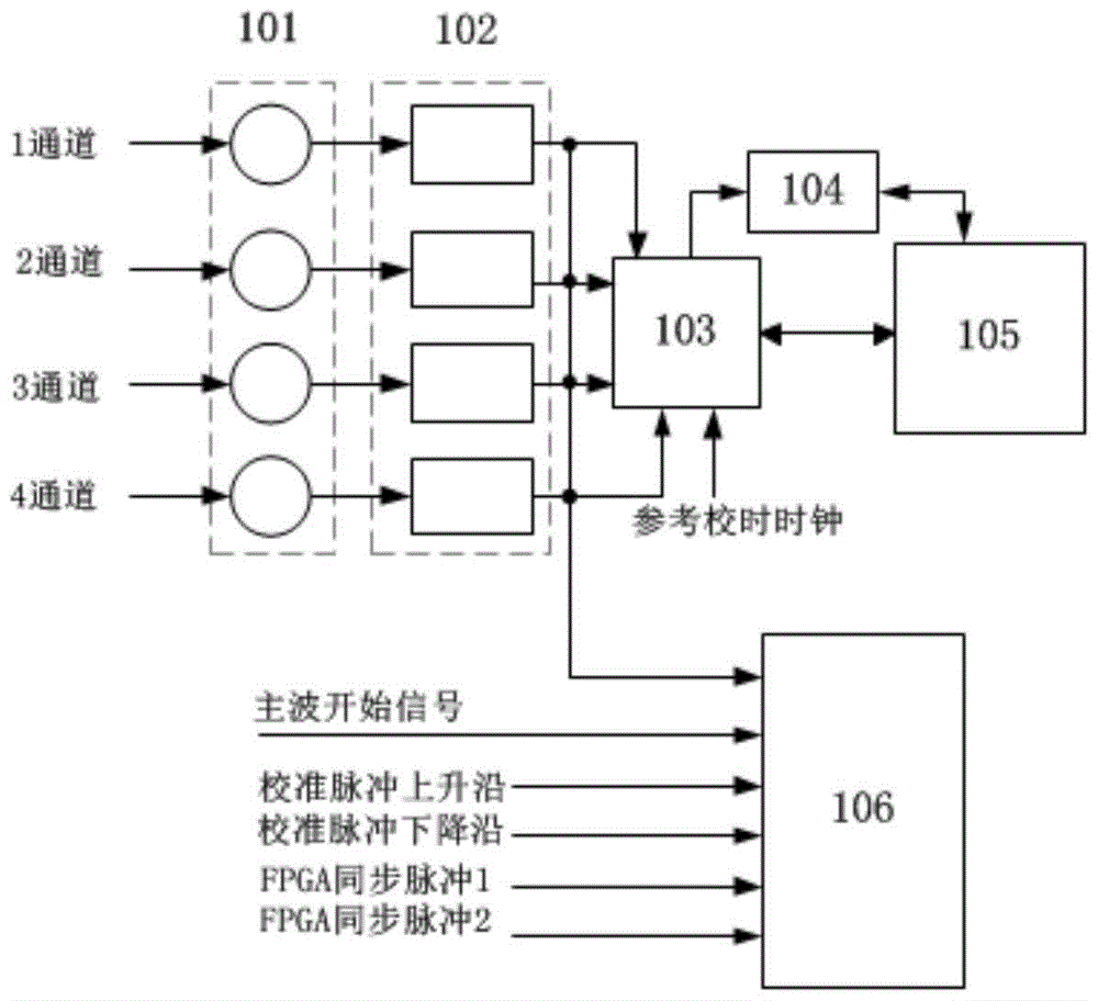 Time-Frequency Synchronous Calibration Method Based on SCA Multi-channel High-speed Acquisition System