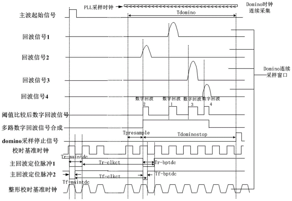 Time-Frequency Synchronous Calibration Method Based on SCA Multi-channel High-speed Acquisition System