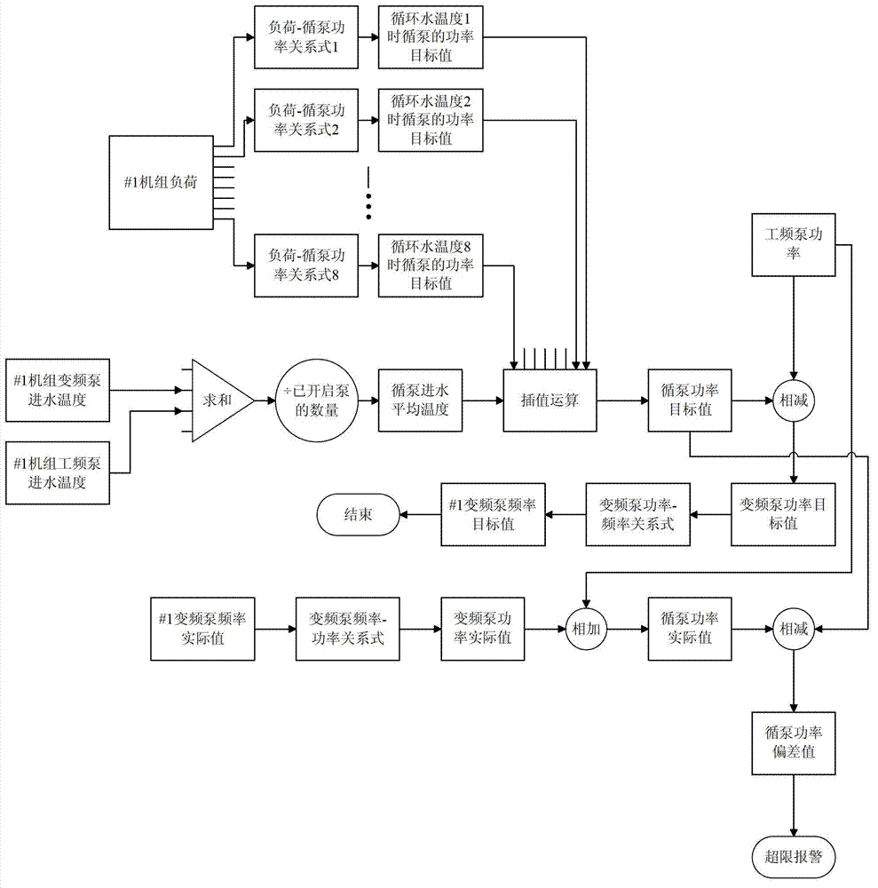 Frequency conversion control method of circulating water pumps of two steam turbine generator sets