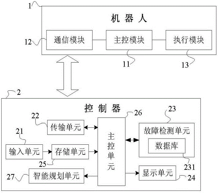 Industrial robot control system