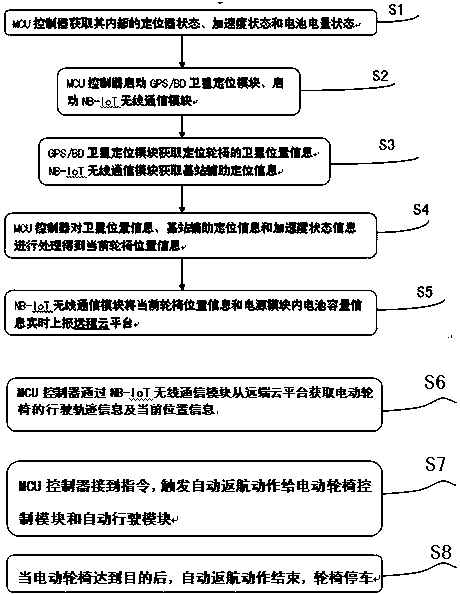 Electric wheelchair with automatic return function