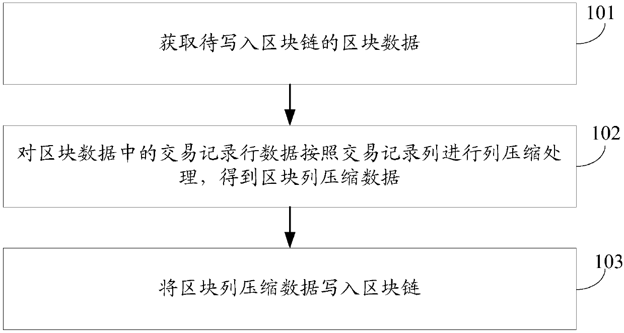 Block chain data processing method and device and terminal device