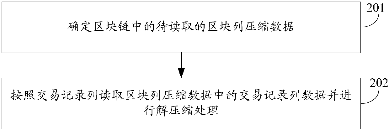 Block chain data processing method and device and terminal device