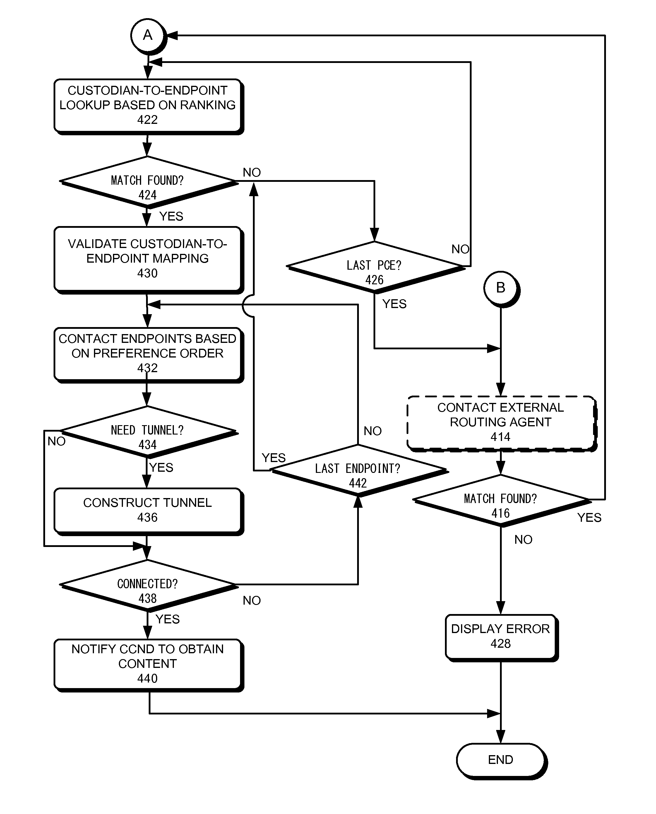 Custodian-based routing in content-centric networks