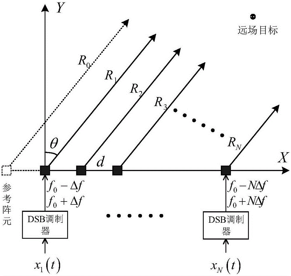 Double side band frequency diversity array radar system and object positioning method thereof