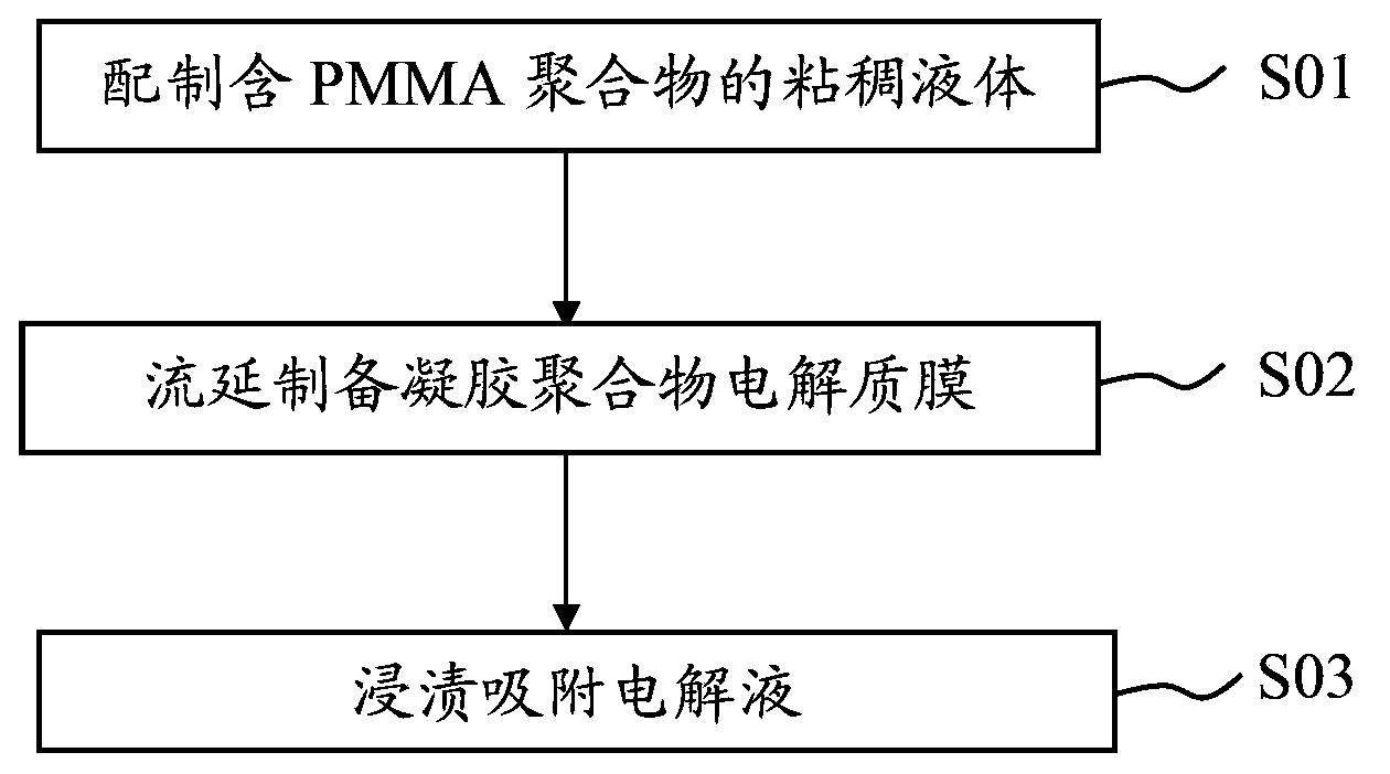 Gel polymer electrolyte and preparation method thereof, and electrochemical power source and application thereof