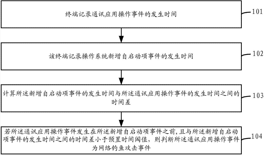 Method, terminal and server for detecting phishing attack