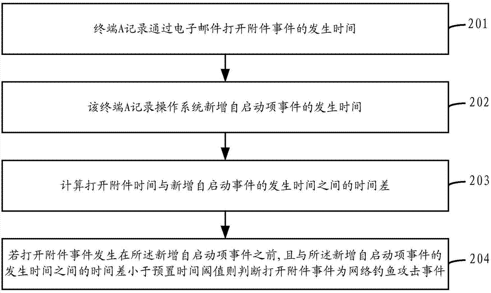 Method, terminal and server for detecting phishing attack