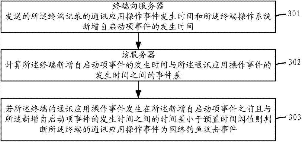 Method, terminal and server for detecting phishing attack