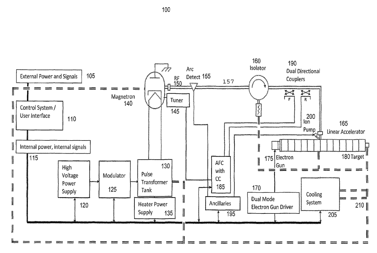 Linear accelerator system with stable interleaved and intermittent pulsing