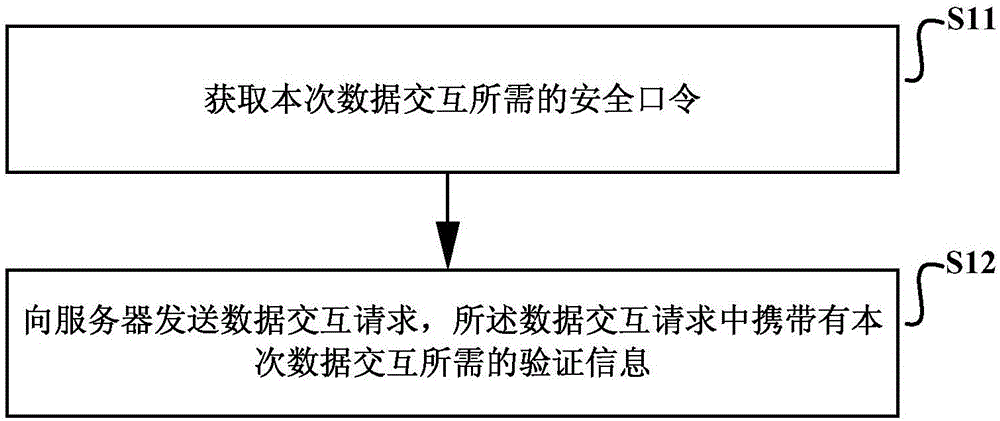 Method and device for cross-sit request forgery (CSRF) defense authentication