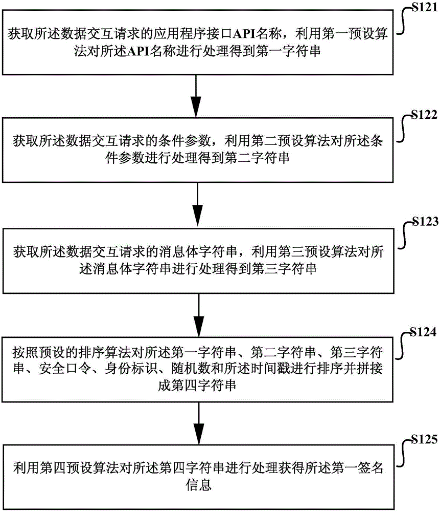 Method and device for cross-sit request forgery (CSRF) defense authentication