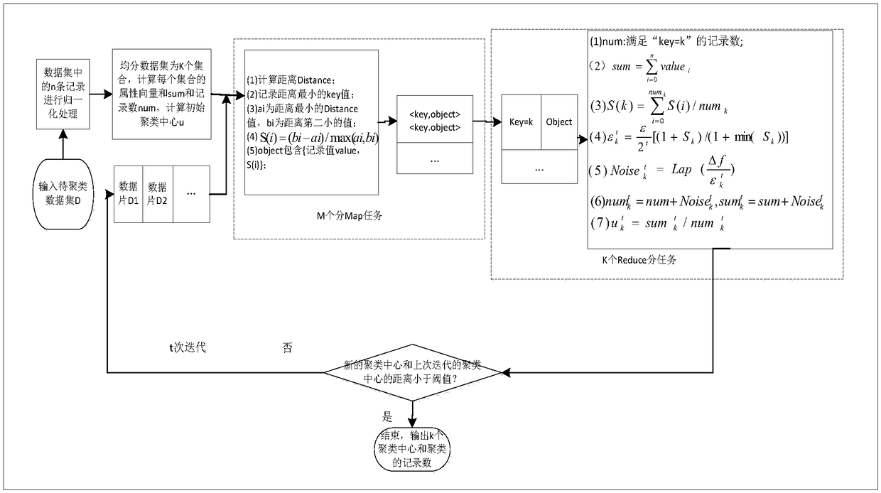 Difference privacy protection K-means cluster method based on profile coefficient