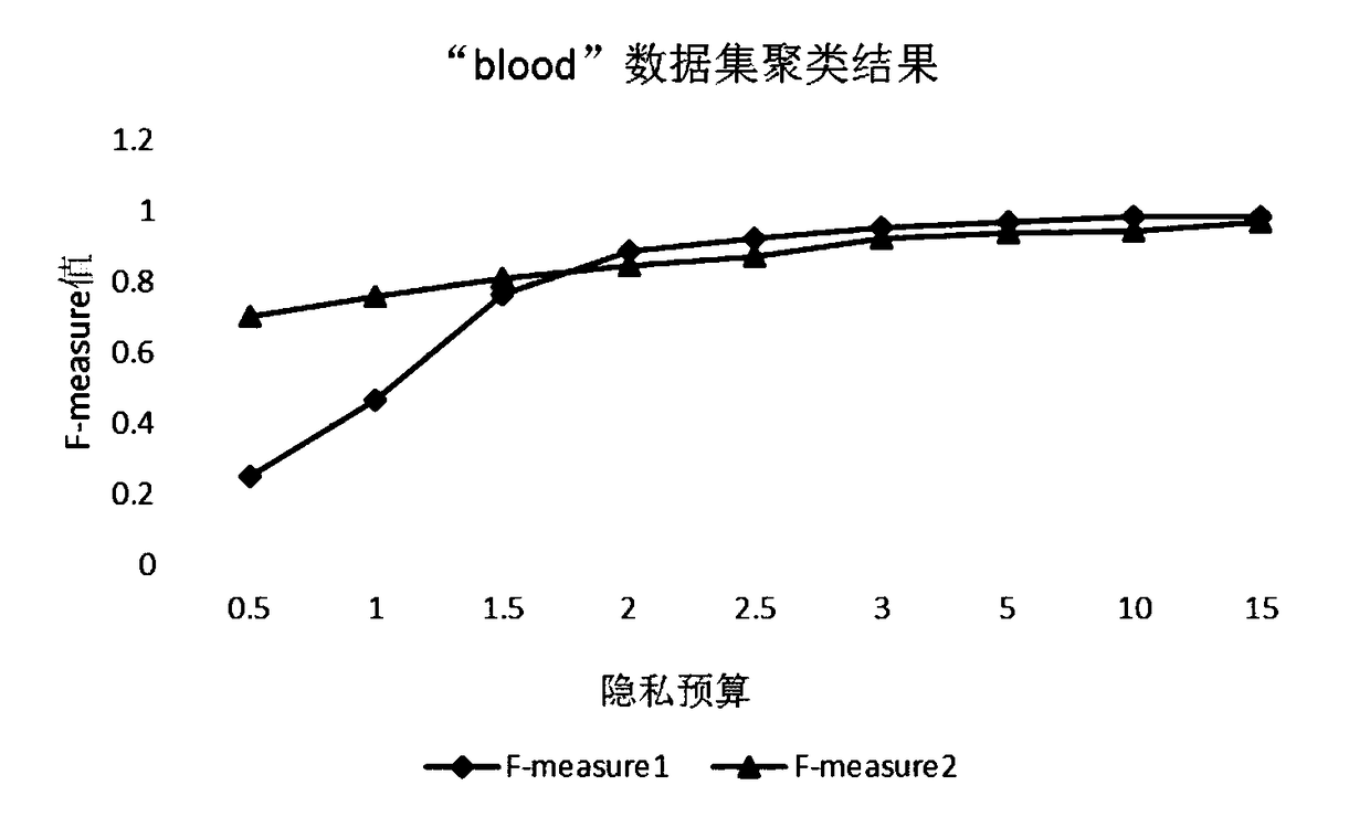 Difference privacy protection K-means cluster method based on profile coefficient