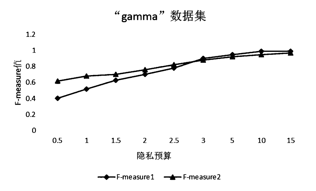 Difference privacy protection K-means cluster method based on profile coefficient