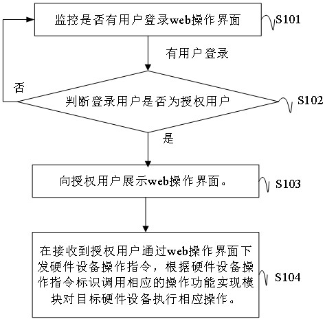 Remote control method and device for hardware equipment, storage medium and transparent computing system