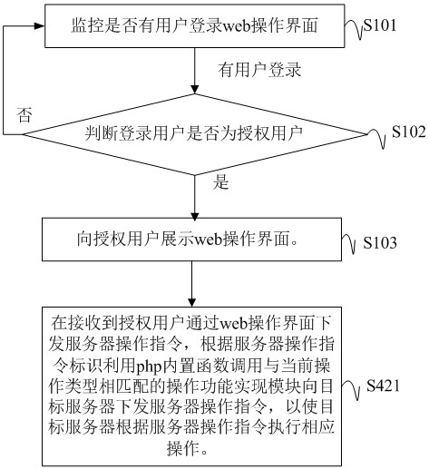 Remote control method and device for hardware equipment, storage medium and transparent computing system