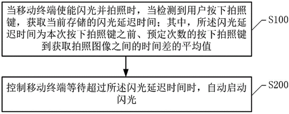 Flash starting treatment method and system of mobile terminal