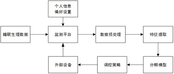 A Phased Regulation Method Based on Physiological State Assessment