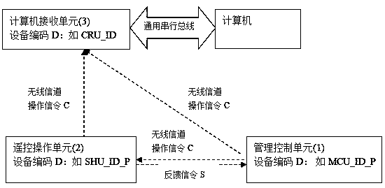 A wireless remote control authorization control system and control method