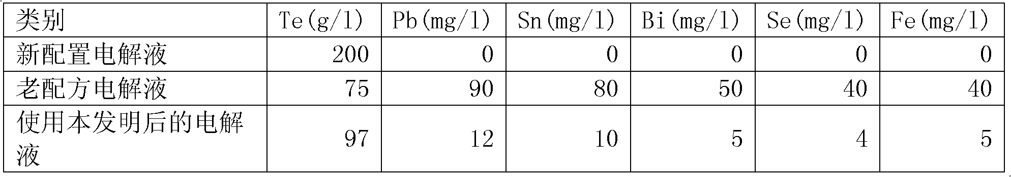 Preparation method for tellurium electrolyte