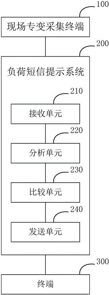 Internet-based load short message prompting system and method