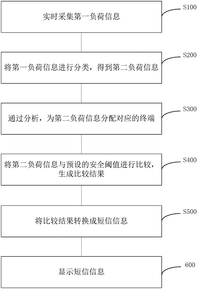 Internet-based load short message prompting system and method