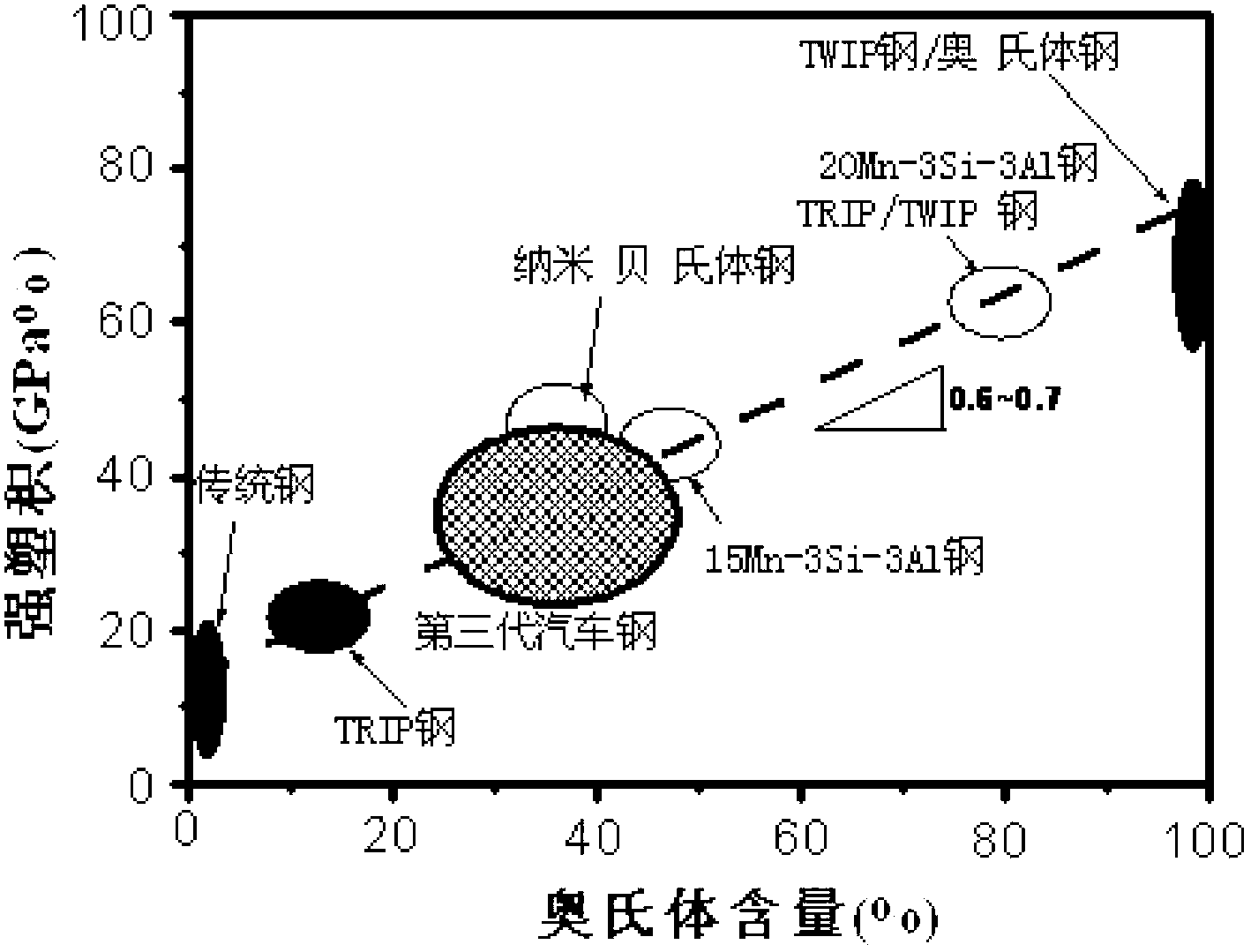 Medium temperature deformation nanometer austenite enhanced plasticized steel and preparation method thereof