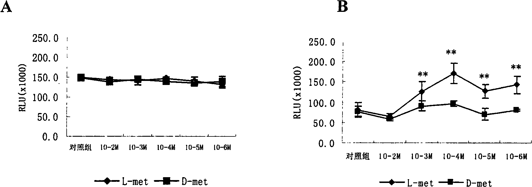 Application of clock wise D-methionine in preparing the medicine for preventing and curing the myelosuppression induced by radiation