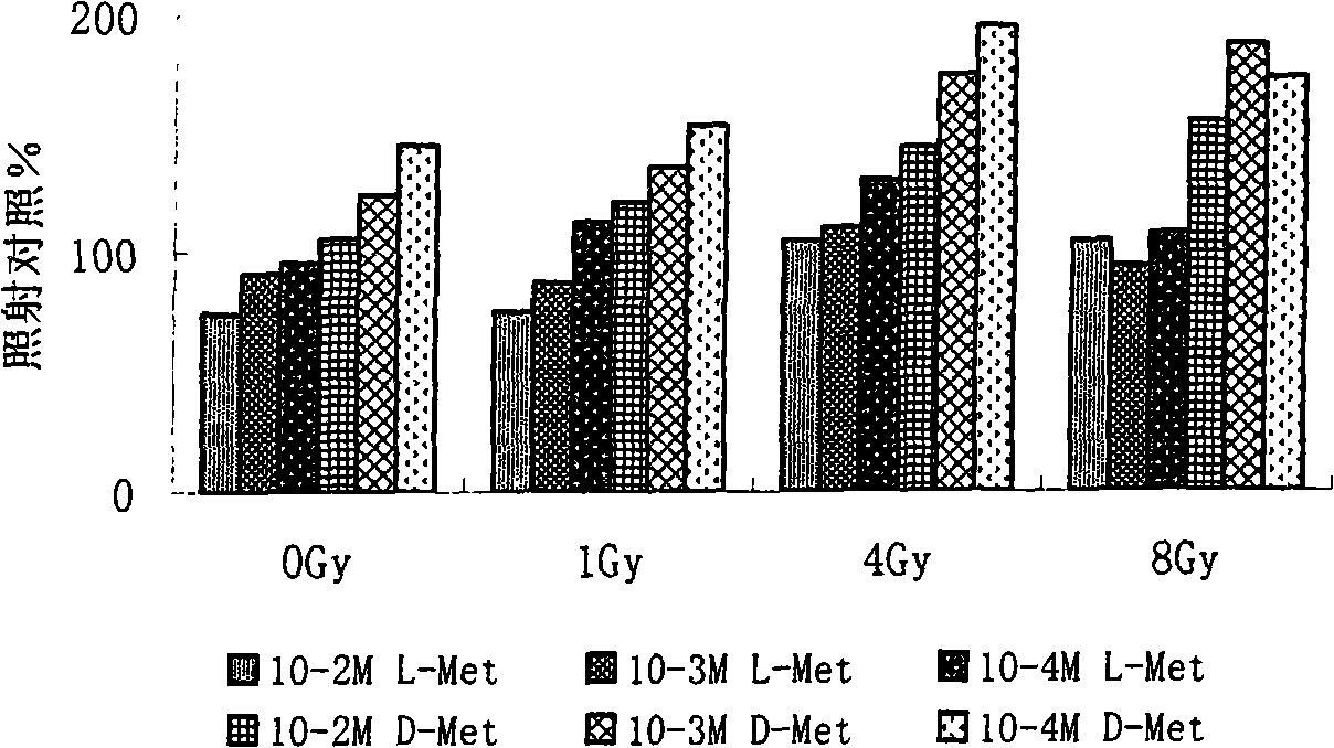 Application of clock wise D-methionine in preparing the medicine for preventing and curing the myelosuppression induced by radiation