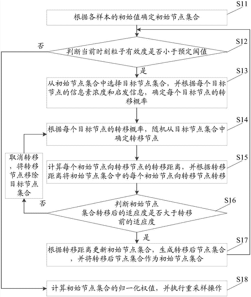 Artificial ant colony algorithm optimization-based particle transfer method and device