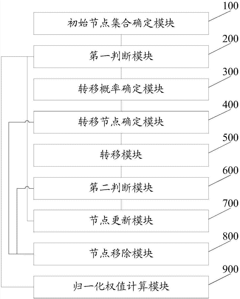 Artificial ant colony algorithm optimization-based particle transfer method and device