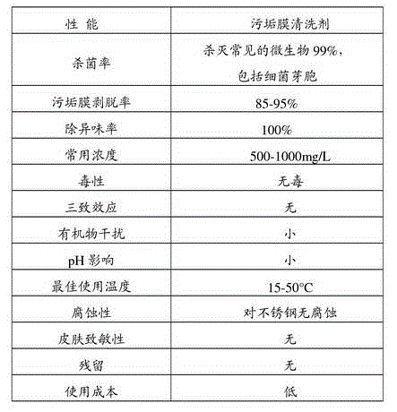 Washing machine tank surface dirt membrane cleaning agent