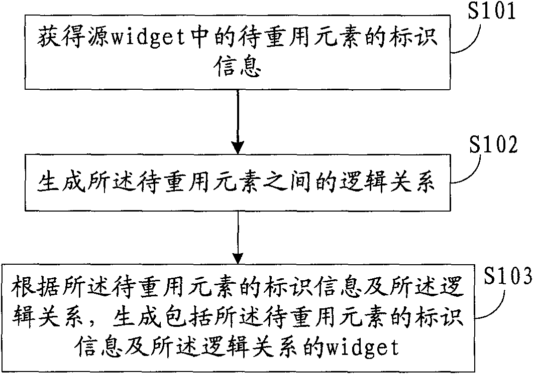 Widget generating method and device