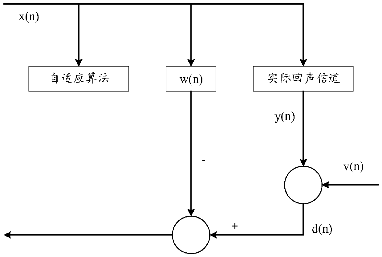 Echo cancellation method and device and storage medium