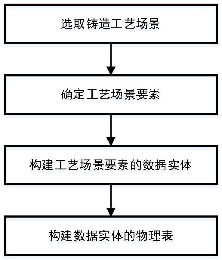 Data model of resource environment load in casting process