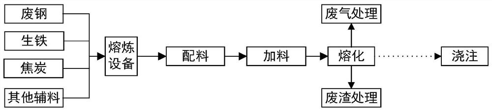 Data model of resource environment load in casting process