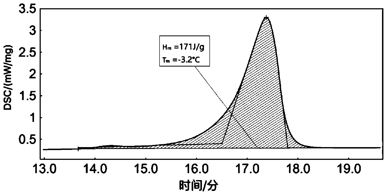 Phase change cold storage material for freshness retaining of partial-frozen chilled food and preparation method