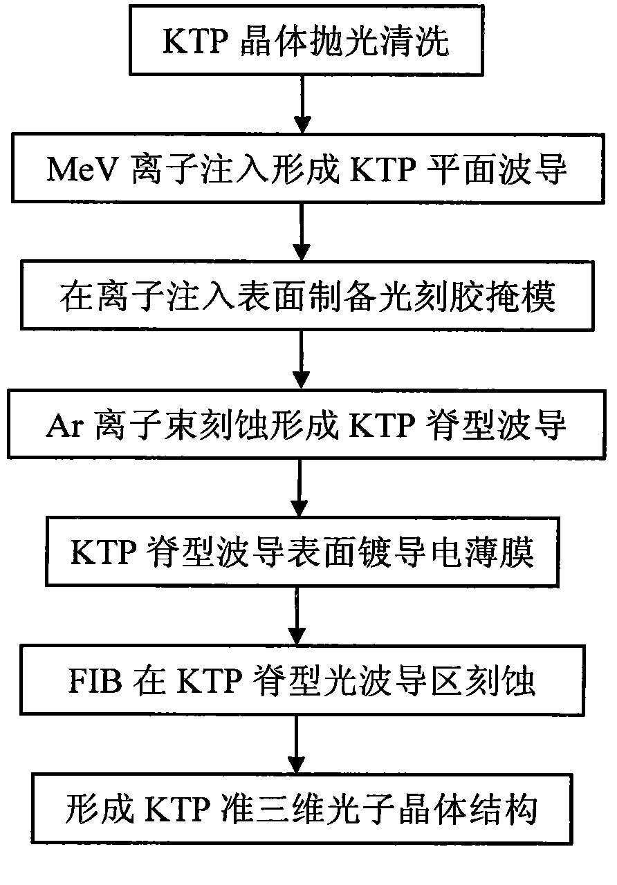 Method for preparing quasi three-dimensional photonic crystals on potassium titanyl oxygenic phosphate crystals