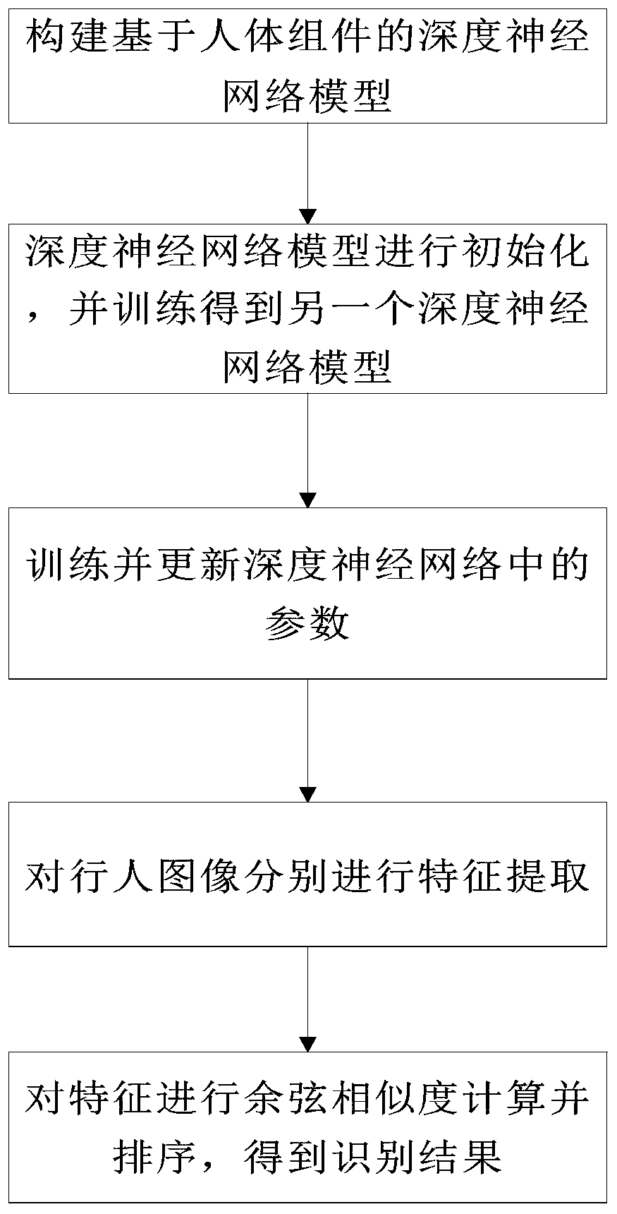 Pedestrian re-identification method based on label uncertainty and a human body component model