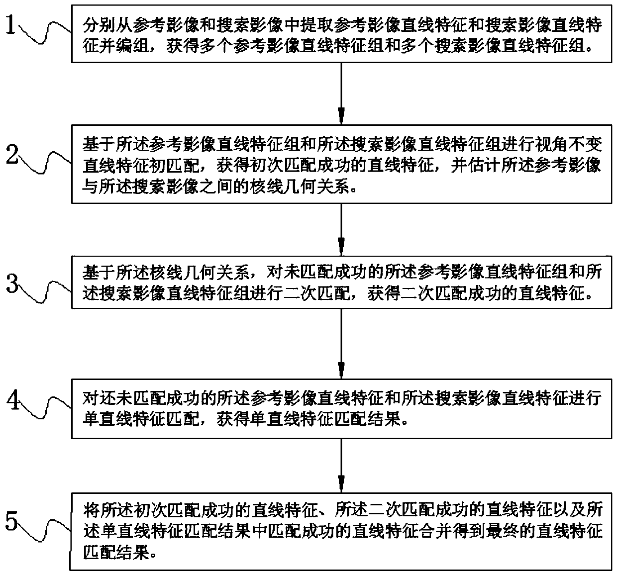 A structure-adaptive wide baseline image view angle invariant linear feature matching method