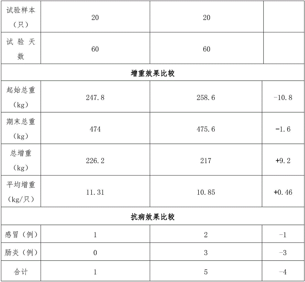 Sheep-fattening particle daily ration based on needle mushroom matrix and cinnamomum camphora presl and preparing method thereof