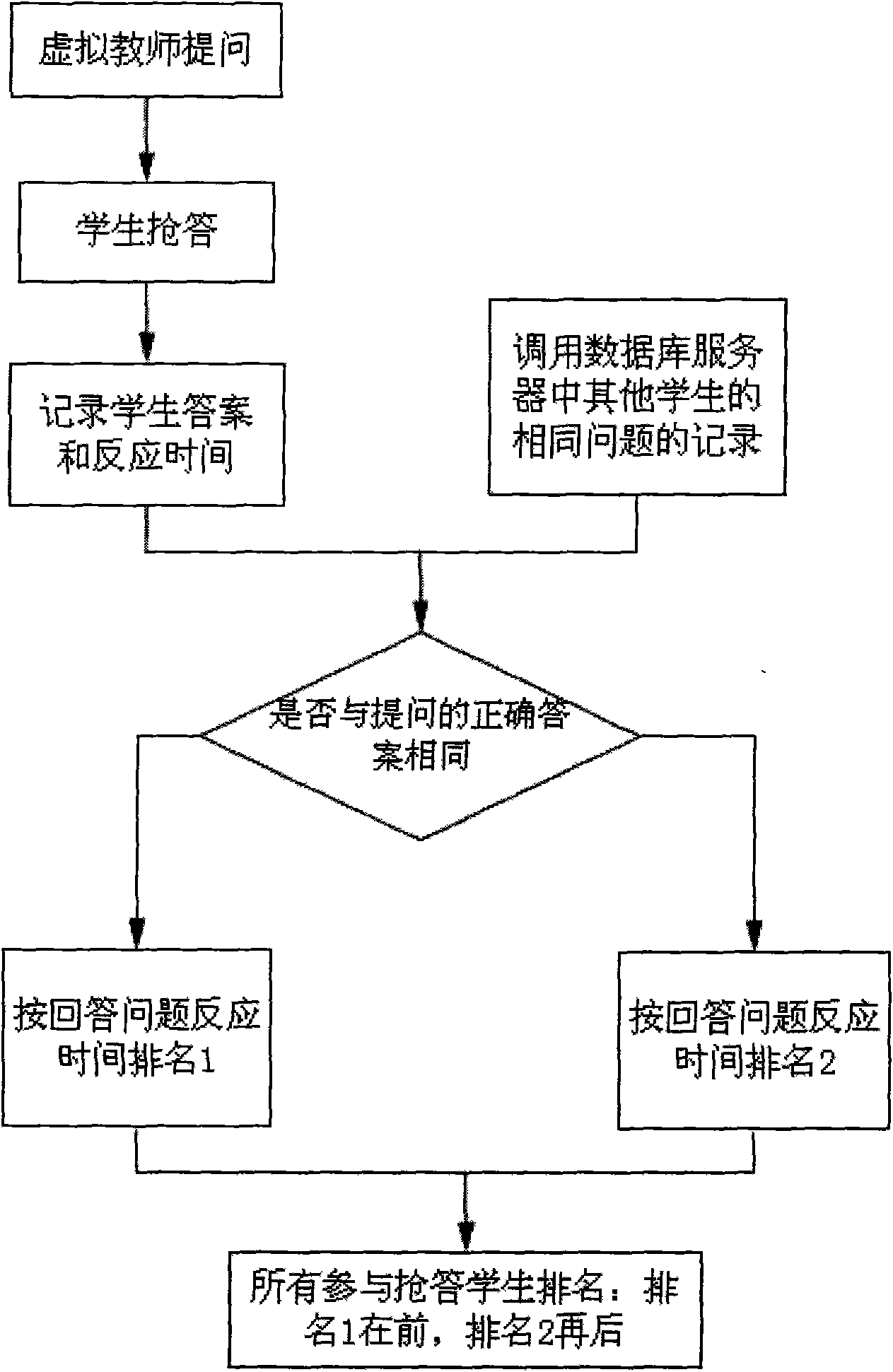 Virtual classroom system with mutual competition environment and method thereof