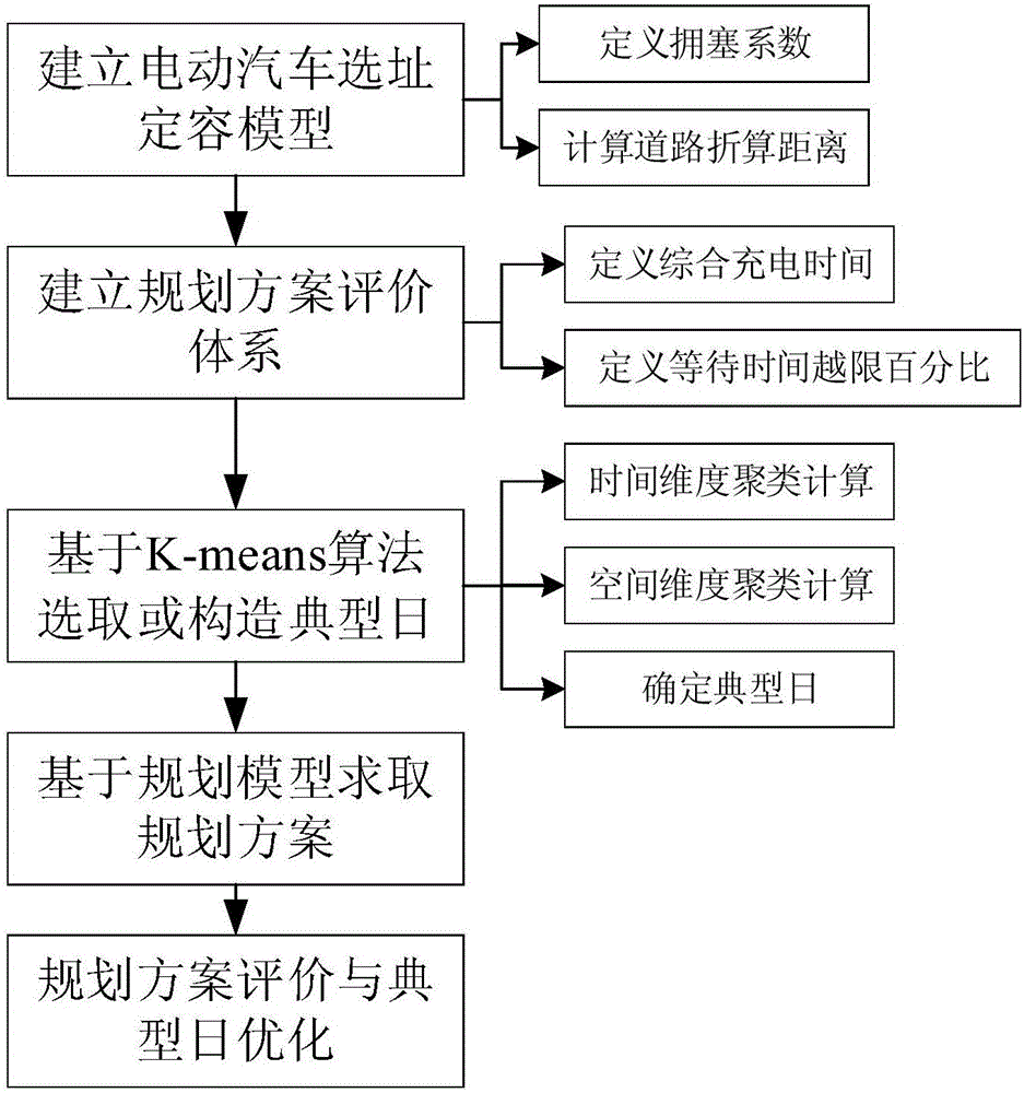 Method for selecting and optimizing typical scenes in electric automobile charging facility planning