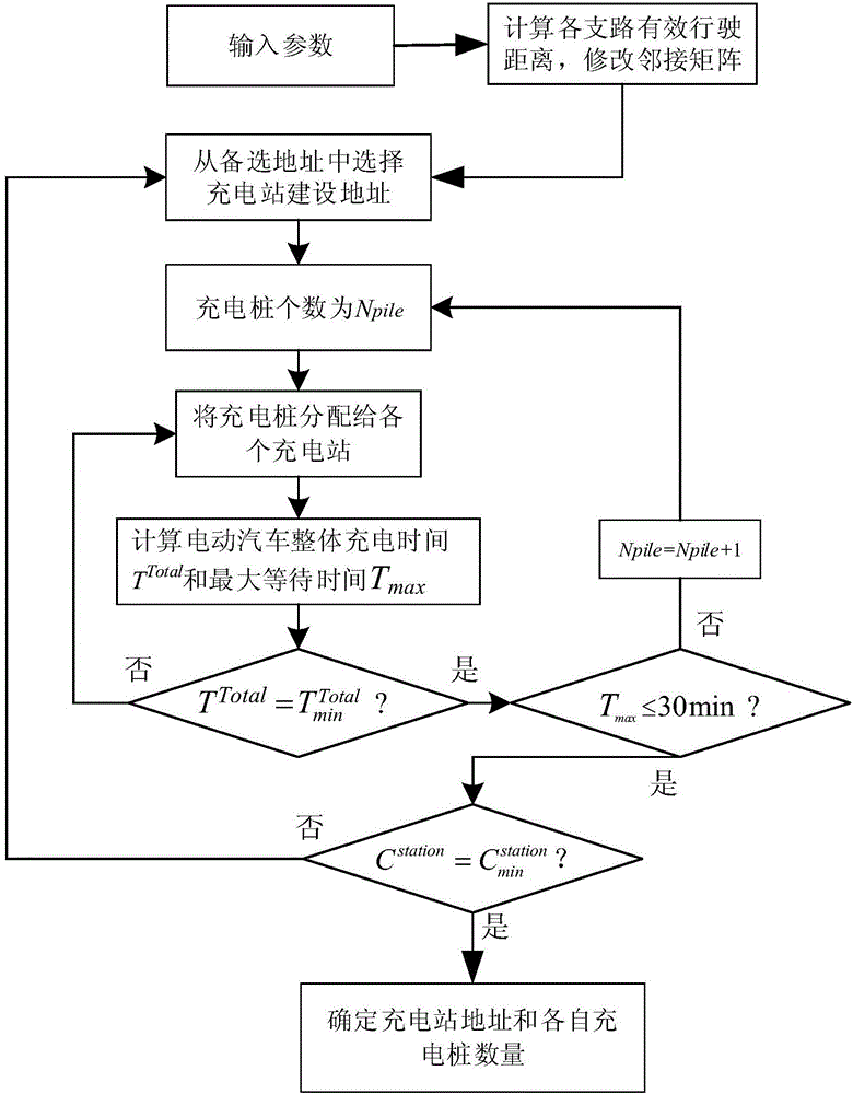 Method for selecting and optimizing typical scenes in electric automobile charging facility planning