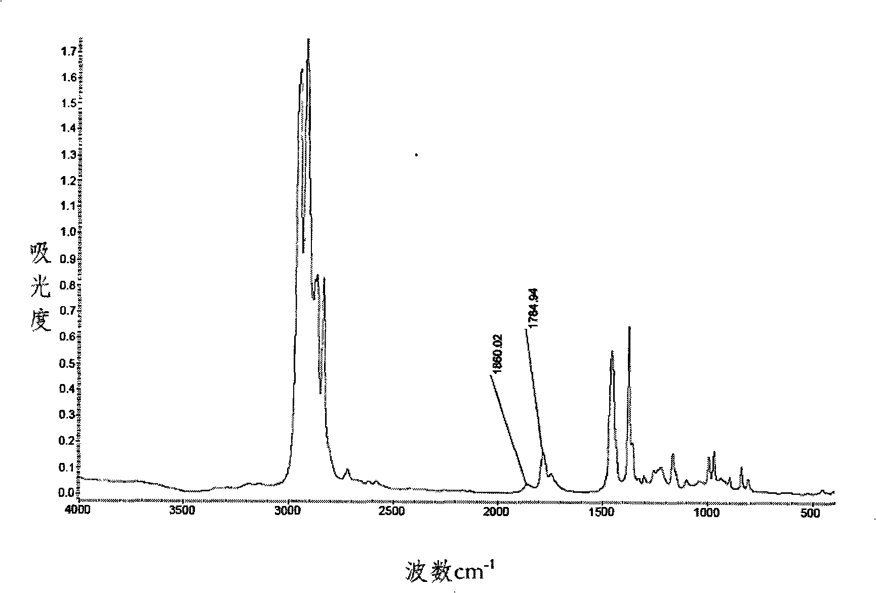 Method of preparing polypropylene graft polymer