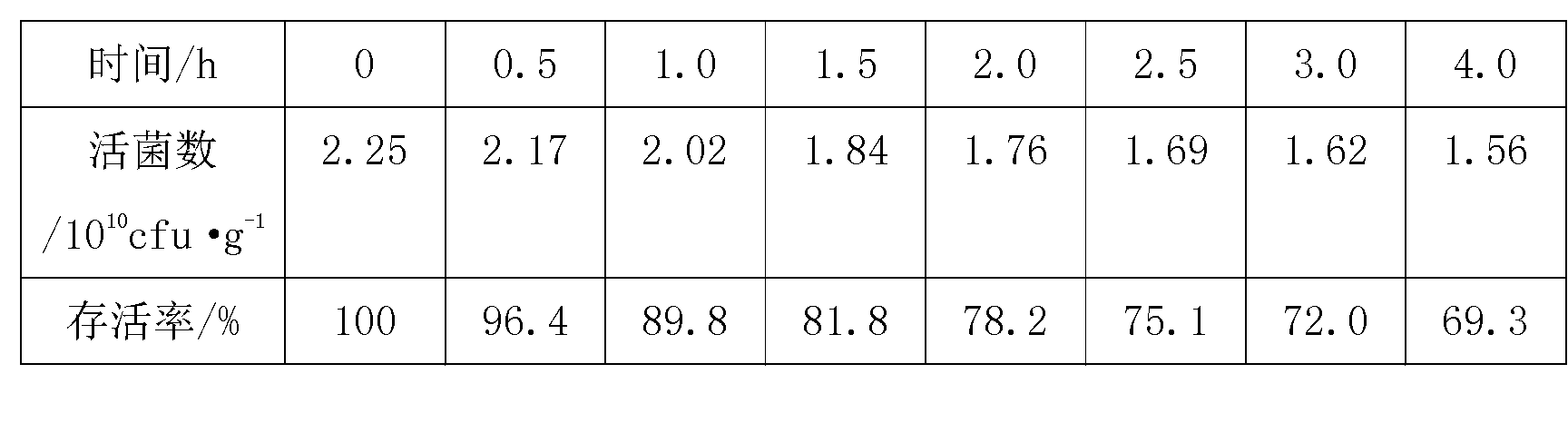 Novel efficient synbiotics intestines-targeting microspheric capsule and preparation method thereof